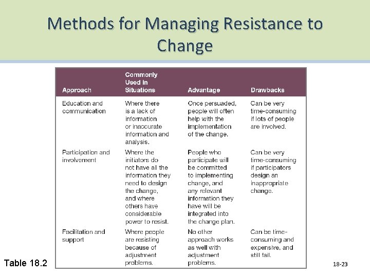 Methods for Managing Resistance to Change Table 18. 2 18 -23 