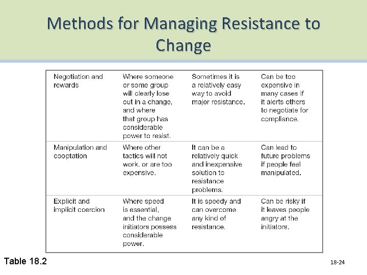 Methods for Managing Resistance to Change Table 18. 2 18 -24 