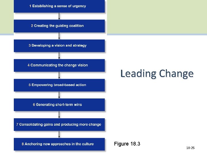 Leading Change Figure 18. 3 18 -25 