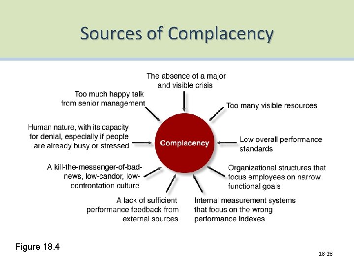 Sources of Complacency Figure 18. 4 18 -28 