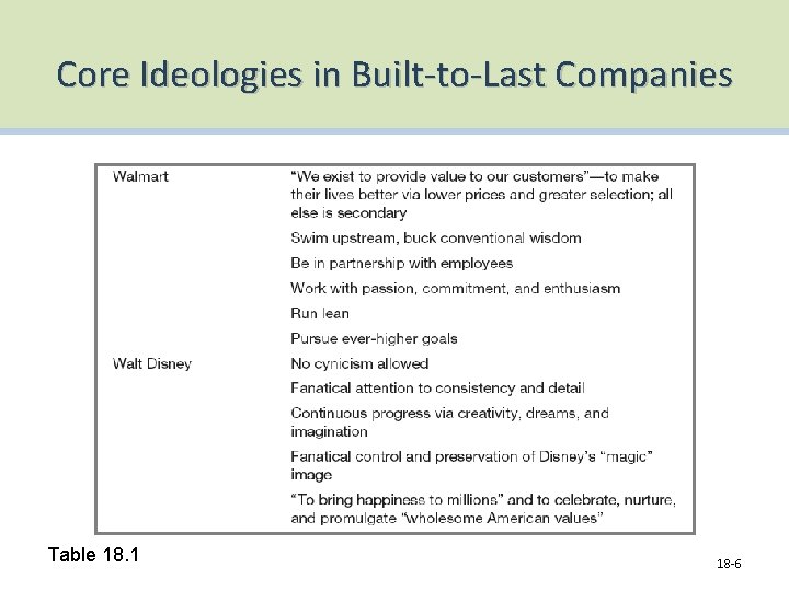 Core Ideologies in Built-to-Last Companies Table 18. 1 18 -6 