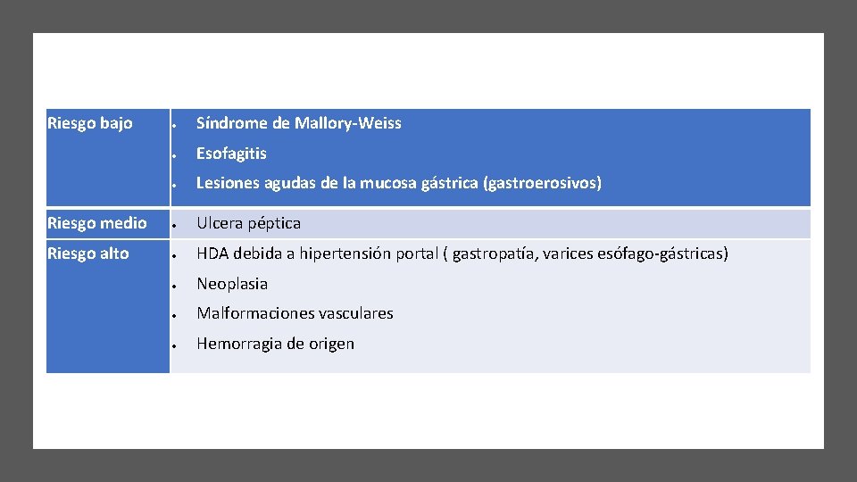 Riesgo bajo Síndrome de Mallory-Weiss Esofagitis Lesiones agudas de la mucosa gástrica (gastroerosivos) Riesgo