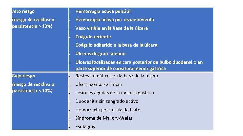 Alto riesgo (riesgo de recidiva o persistencia > 10%) Hemorragia activa pulsátil Hemorragia activa