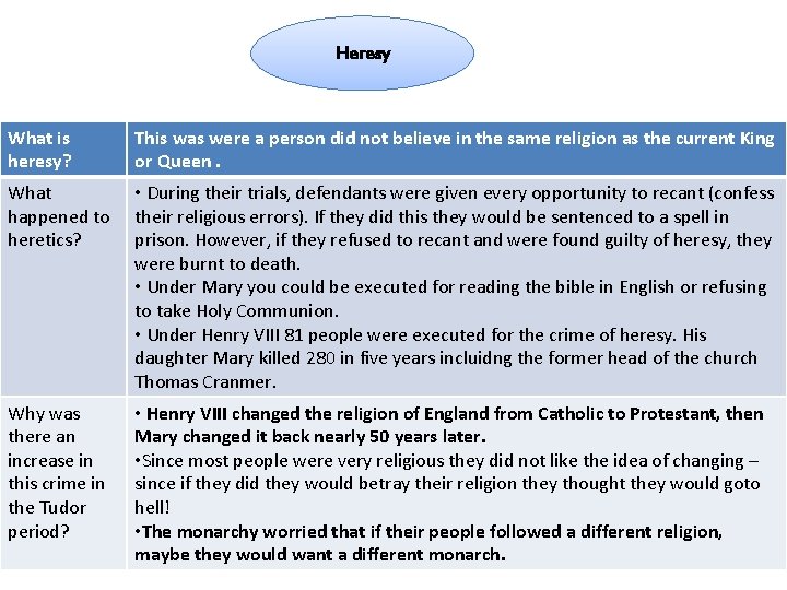 Heresy What is heresy? This was were a person did not believe in the