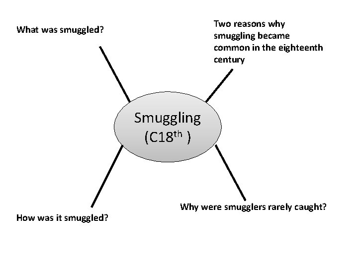 Two reasons why smuggling became common in the eighteenth century What was smuggled? Smuggling