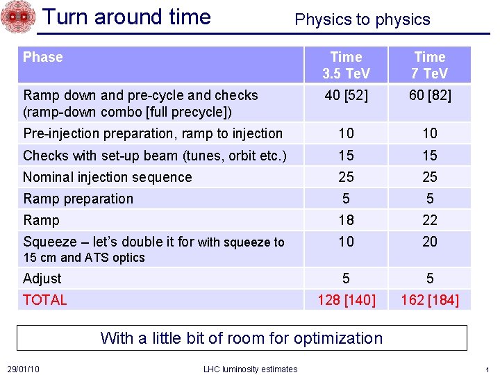 Turn around time Physics to physics Phase Time 3. 5 Te. V Time 7