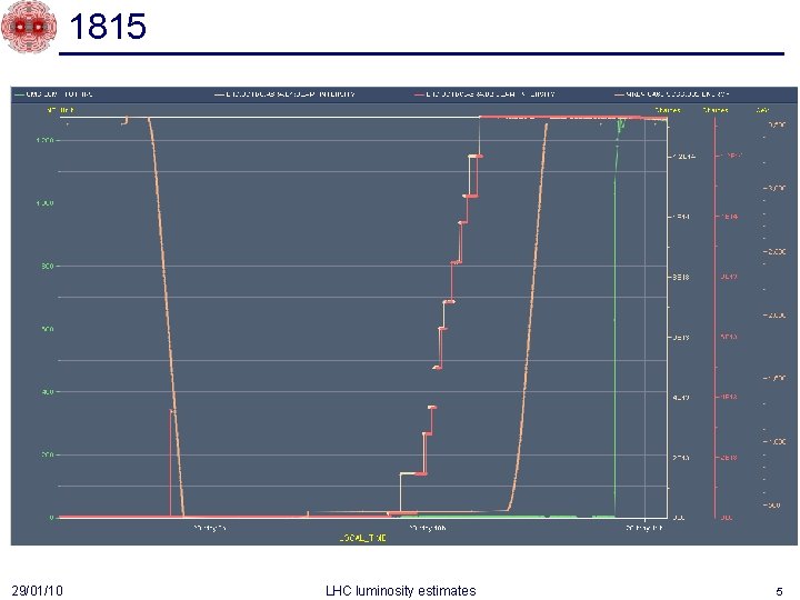 1815 29/01/10 LHC luminosity estimates 5 