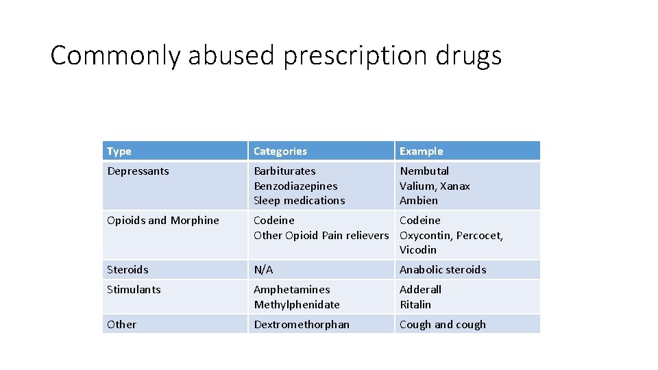 Commonly abused prescription drugs Type Categories Example Depressants Barbiturates Benzodiazepines Sleep medications Nembutal Valium,