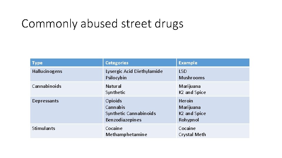 Commonly abused street drugs Type Categories Example Hallucinogens Lysergic Acid Diethylamide Psilocybin LSD Mushrooms