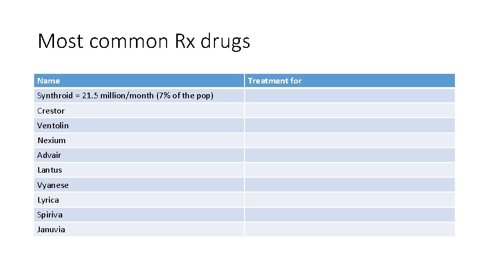 Most common Rx drugs Name Synthroid = 21. 5 million/month (7% of the pop)