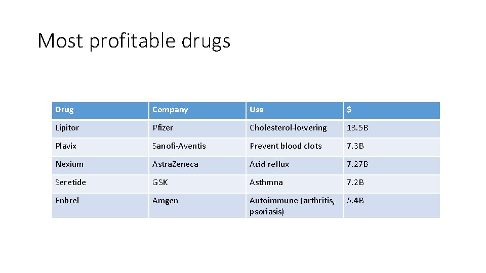 Most profitable drugs Drug Company Use $ Lipitor Pfizer Cholesterol-lowering 13. 5 B Plavix