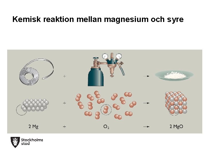 Kemisk reaktion mellan magnesium och syre 