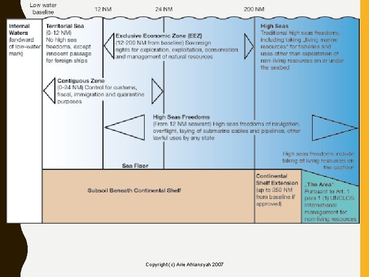 Copyright (c) Arie Afriansyah 2007 