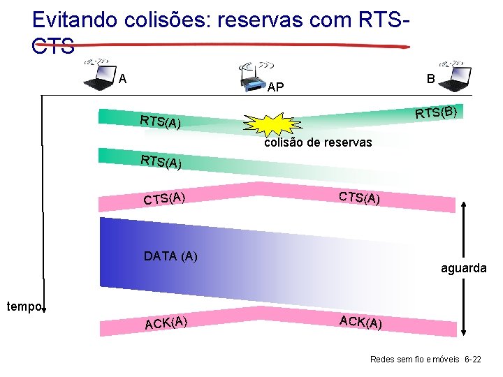 Evitando colisões: reservas com RTSCTS A B AP RTS(B) RTS(A) colisão de reservas RTS(A)