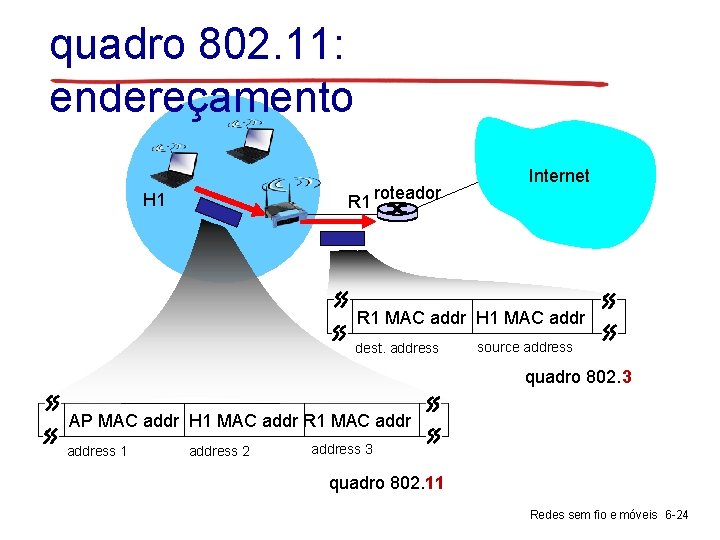 quadro 802. 11: endereçamento H 1 R 1 roteador Internet R 1 MAC addr