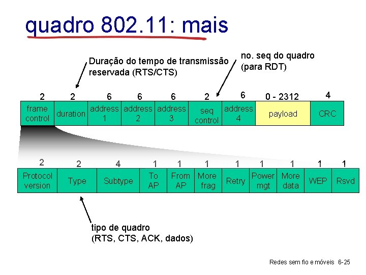 quadro 802. 11: mais no. seq do quadro (para RDT) Duração do tempo de