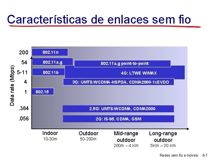 Características de enlaces sem fio Data rate (Mbps) 200 54 5 -11 802. 11