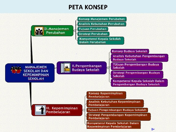 PETA KONSEP 