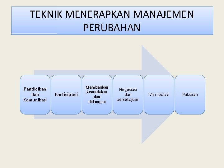 TEKNIK MENERAPKAN MANAJEMEN PERUBAHAN Pendidikan dan Komunikasi Partisipasi Memberikan kemudahan dukungan Negosiasi dan persetujuan