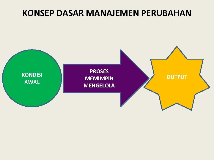 KONSEP DASAR MANAJEMEN PERUBAHAN KONDISI AWAL PROSES MEMIMPIN MENGELOLA OUTPUT 