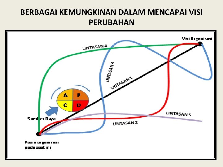 BERBAGAI KEMUNGKINAN DALAM MENCAPAI VISI PERUBAHAN . 