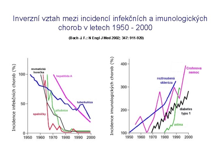 Inverzní vztah mezi incidencí infekčních a imunologických chorob v letech 1950 - 2000 (Bach