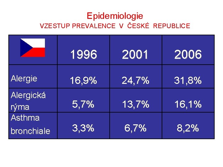 Epidemiologie VZESTUP PREVALENCE V ČESKÉ REPUBLICE Alergie Alergická rýma Asthma bronchiale 1996 2001 2006