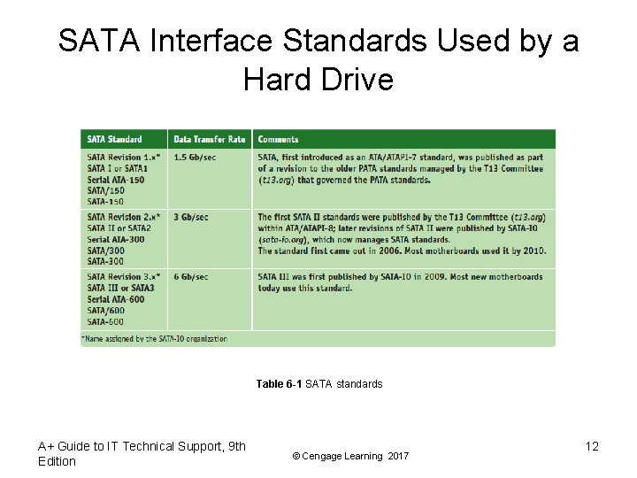 SATA Interface Standards Used by a Hard Drive Table 6 -1 SATA standards A+