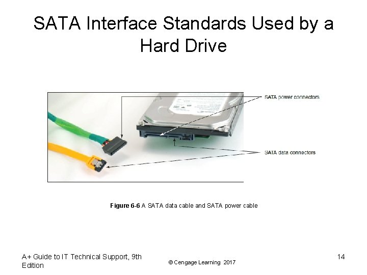 SATA Interface Standards Used by a Hard Drive Figure 6 -6 A SATA data