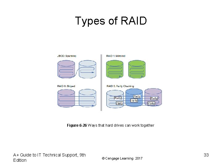 Types of RAID Figure 6 -26 Ways that hard drives can work together A+
