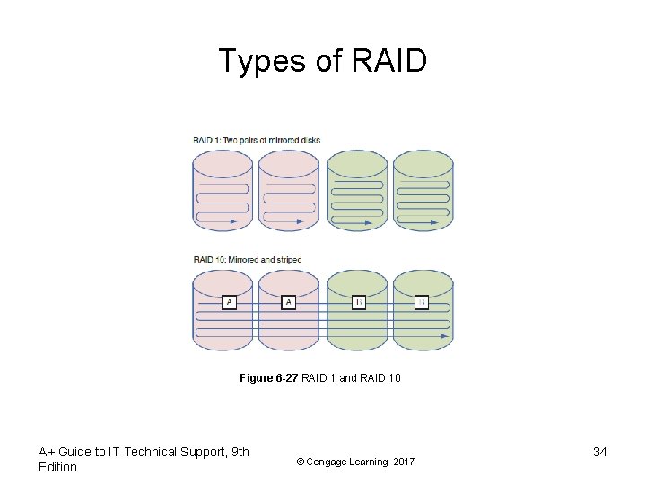 Types of RAID Figure 6 -27 RAID 1 and RAID 10 A+ Guide to