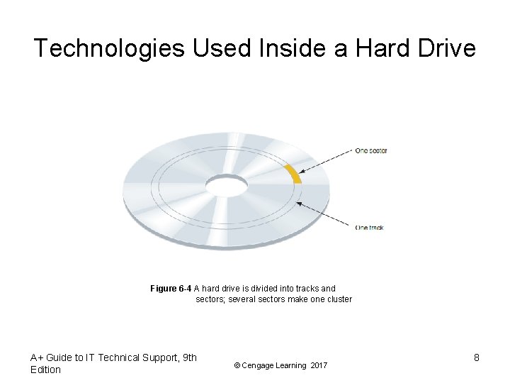 Technologies Used Inside a Hard Drive Figure 6 -4 A hard drive is divided