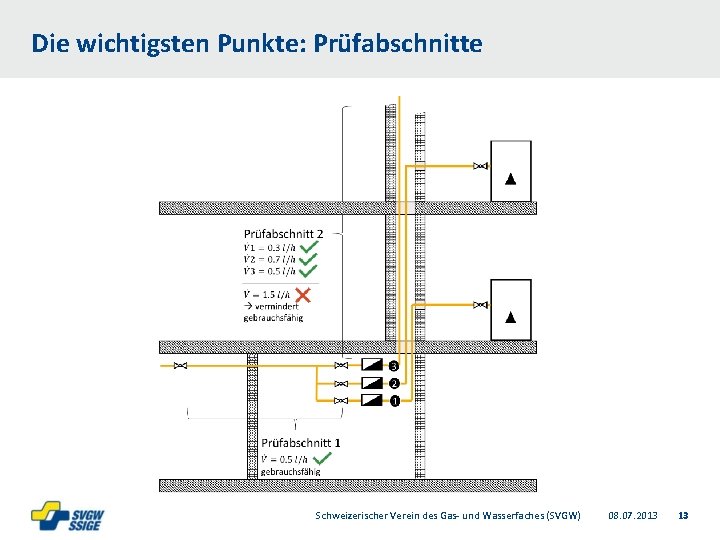 Die wichtigsten Punkte: Prüfabschnitte Schweizerischer Verein des Gas- und Wasserfaches (SVGW) 08. 07. 2013