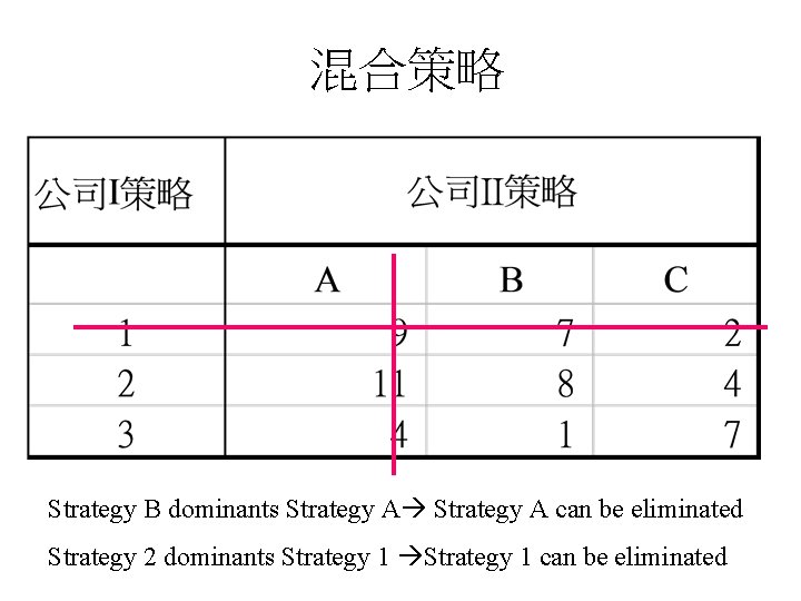 混合策略 Strategy B dominants Strategy A can be eliminated Strategy 2 dominants Strategy 1