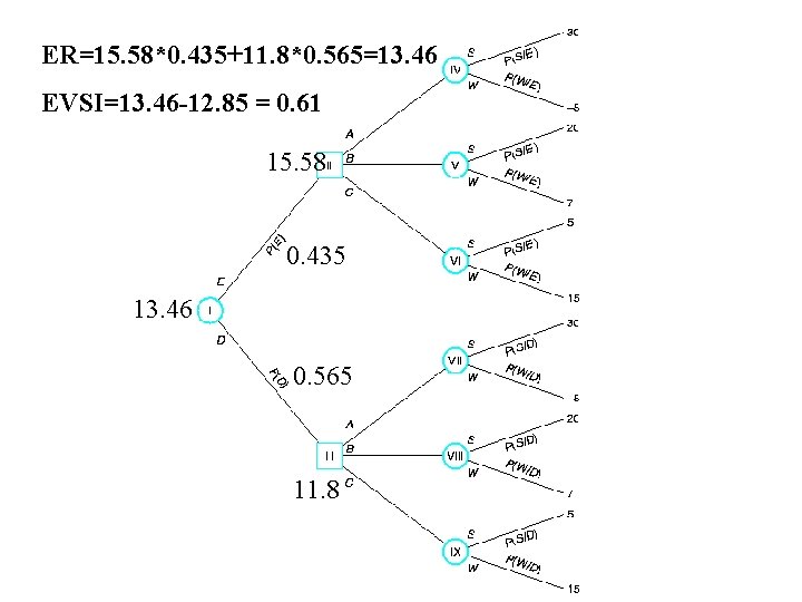 ER=15. 58*0. 435+11. 8*0. 565=13. 46 EVSI=13. 46 -12. 85 = 0. 61 15.