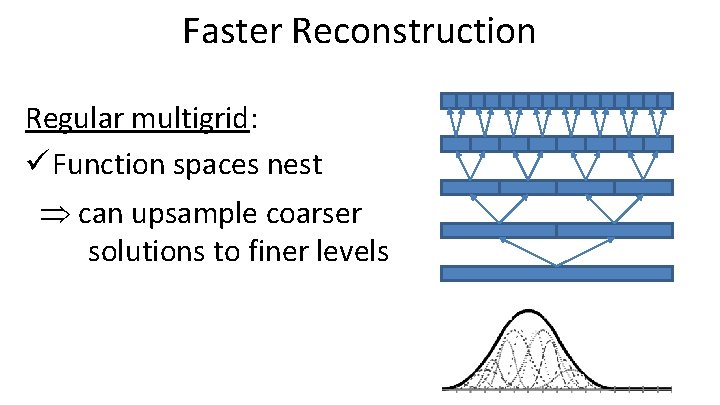 Faster Reconstruction Regular multigrid: Function spaces nest can upsample coarser solutions to finer levels