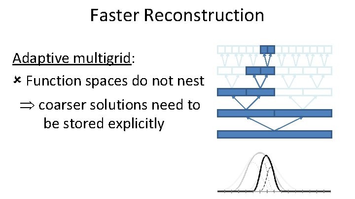 Faster Reconstruction Adaptive multigrid: Function spaces do not nest coarser solutions need to be