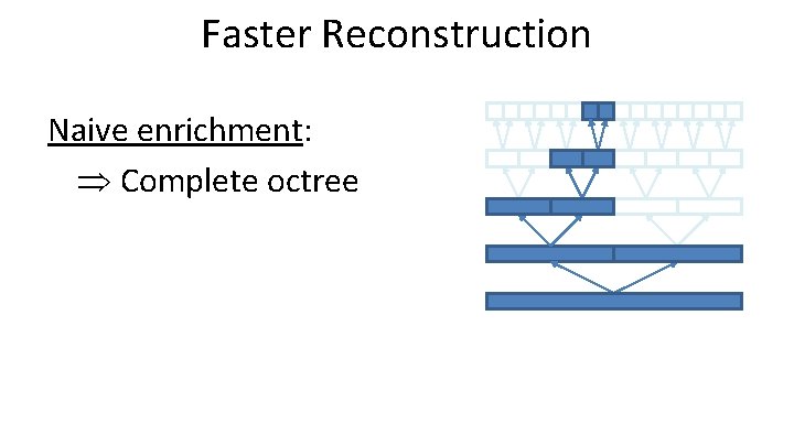 Faster Reconstruction Naive enrichment: Complete octree 