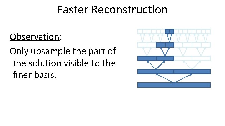 Faster Reconstruction Observation: Only upsample the part of the solution visible to the finer