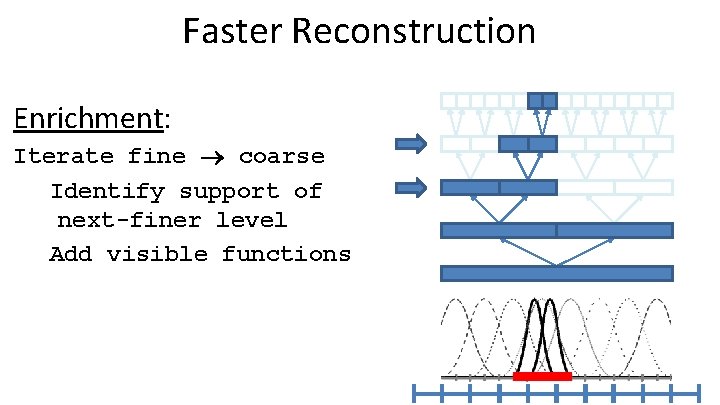 Faster Reconstruction Enrichment: Iterate fine coarse Identify support of next-finer level Add visible functions