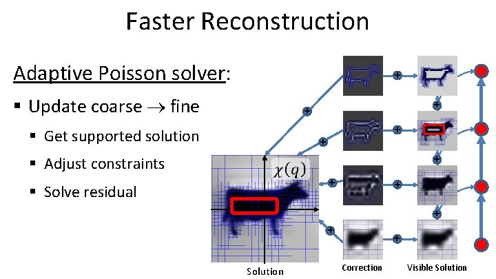 Faster Reconstruction Adaptive Poisson solver: + § Update coarse fine + + § Get