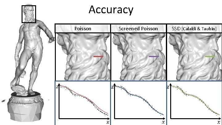 Accuracy Poisson SSD [Calakli & Taubin] Screened Poisson z z 