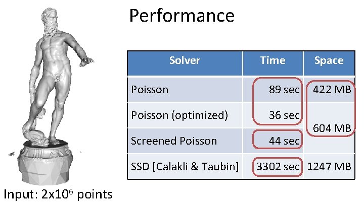 Performance Solver Poisson 89 sec Poisson (optimized) 36 sec Screened Poisson 44 sec SSD