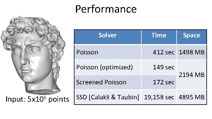 Performance Solver Time Space Poisson 412 sec 1498 MB Poisson (optimized) 149 sec Screened