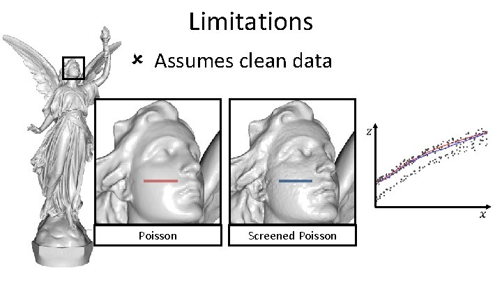 Limitations Assumes clean data Poisson Screened Poisson 