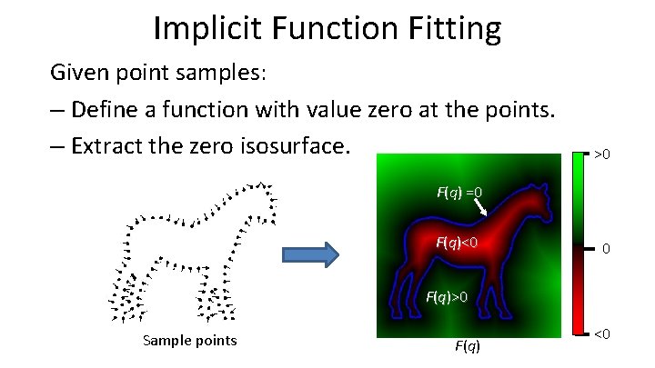 Implicit Function Fitting Given point samples: – Define a function with value zero at