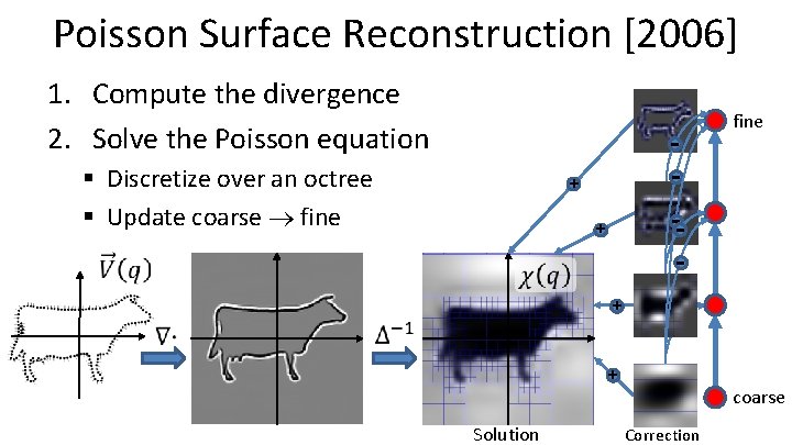 Poisson Surface Reconstruction [2006] 1. Compute the divergence 2. Solve the Poisson equation fine