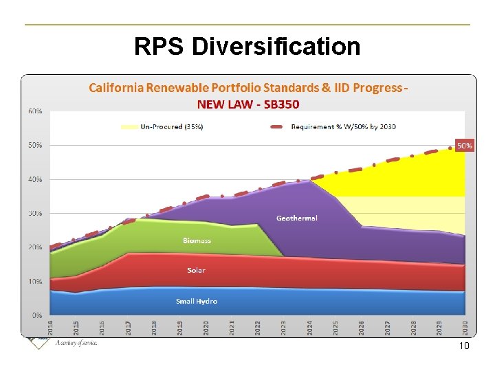 RPS Diversification www. iid. com 10 