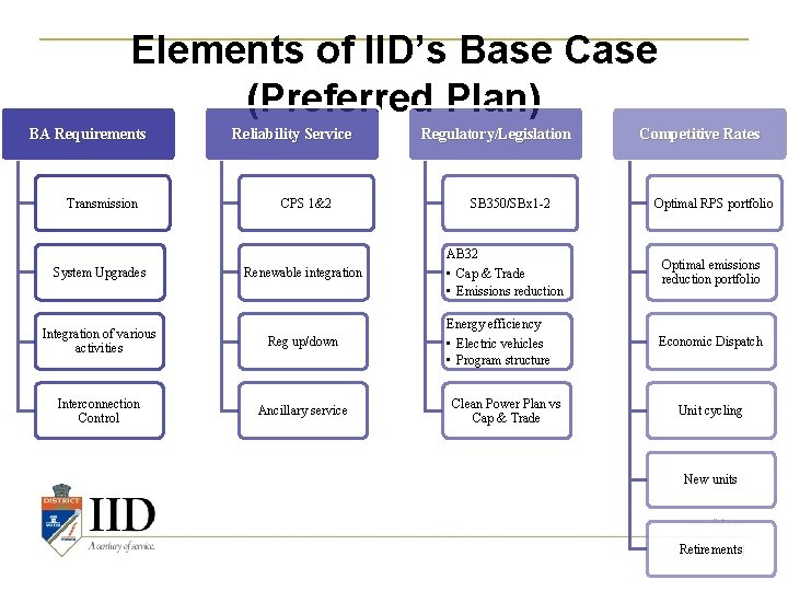 Elements of IID’s Base Case (Preferred Plan) BA Requirements Transmission Reliability Service CPS 1&2