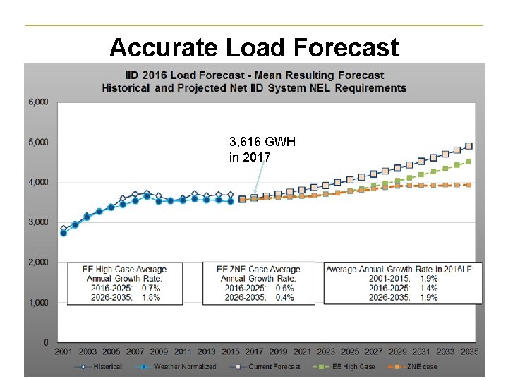 Accurate Load Forecast 3, 616 GWH in 2017 www. iid. com 